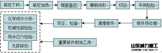 3000噸快速模鍛液壓機加工流程